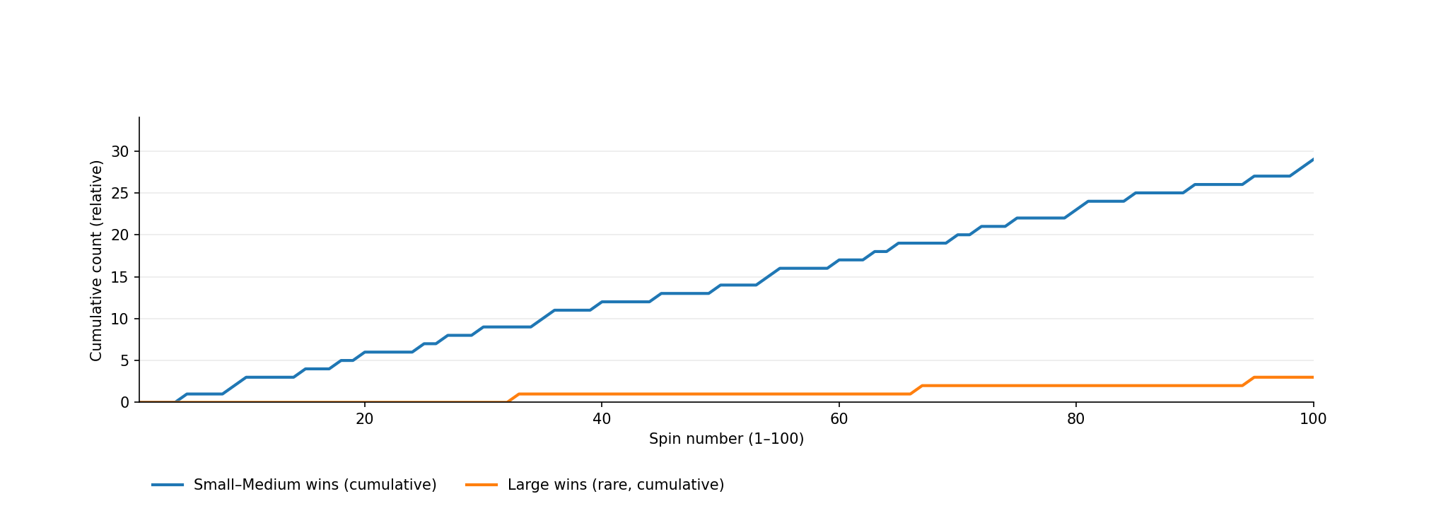 king_kong_cash_unique_chart_100spins